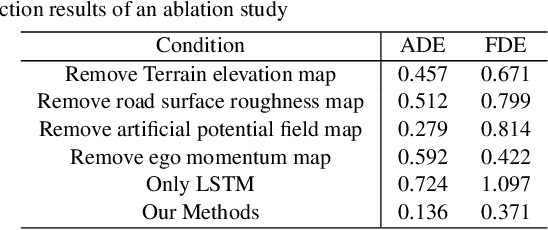 Figure 1 for Motion planning for off-road autonomous driving based on human-like cognition and weight adaptation