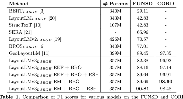 Figure 2 for A LayoutLMv3-Based Model for Enhanced Relation Extraction in Visually-Rich Documents