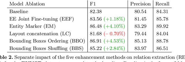 Figure 4 for A LayoutLMv3-Based Model for Enhanced Relation Extraction in Visually-Rich Documents