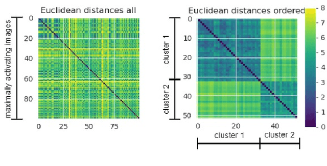 Figure 4 for Disentangling Neuron Representations with Concept Vectors