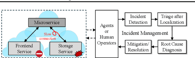 Figure 1 for AIOpsLab: A Holistic Framework to Evaluate AI Agents for Enabling Autonomous Clouds