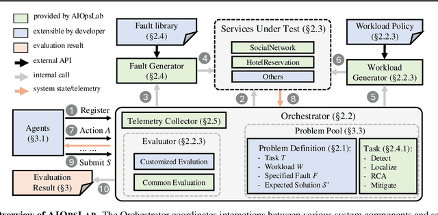 Figure 3 for AIOpsLab: A Holistic Framework to Evaluate AI Agents for Enabling Autonomous Clouds