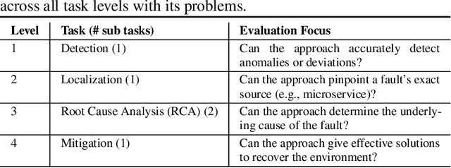 Figure 2 for AIOpsLab: A Holistic Framework to Evaluate AI Agents for Enabling Autonomous Clouds