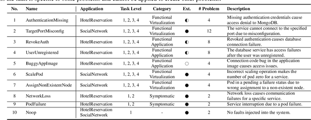 Figure 4 for AIOpsLab: A Holistic Framework to Evaluate AI Agents for Enabling Autonomous Clouds