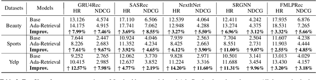 Figure 4 for Ada-Retrieval: An Adaptive Multi-Round Retrieval Paradigm for Sequential Recommendations