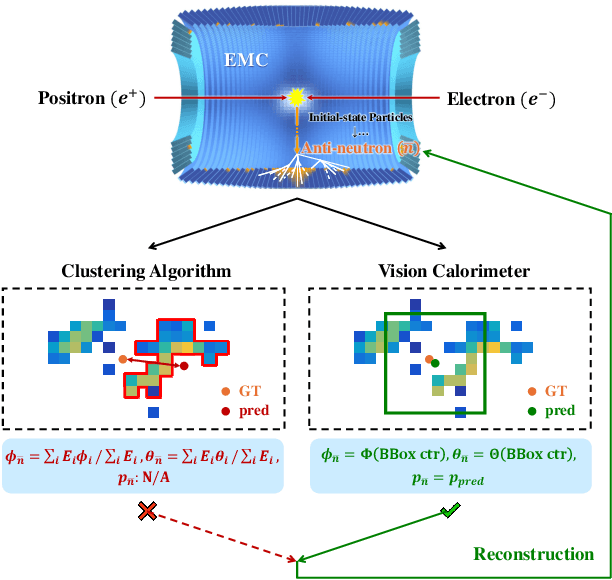 Figure 1 for Vision Calorimeter for Anti-neutron Reconstruction: A Baseline