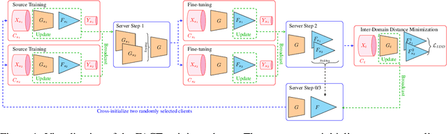 Figure 1 for FACT: Federated Adversarial Cross Training