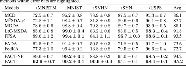 Figure 2 for FACT: Federated Adversarial Cross Training