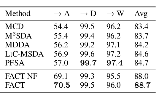 Figure 3 for FACT: Federated Adversarial Cross Training