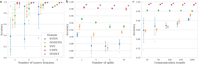 Figure 4 for FACT: Federated Adversarial Cross Training