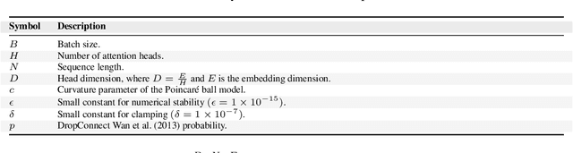 Figure 1 for HVT: A Comprehensive Vision Framework for Learning in Non-Euclidean Space