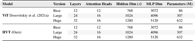 Figure 4 for HVT: A Comprehensive Vision Framework for Learning in Non-Euclidean Space