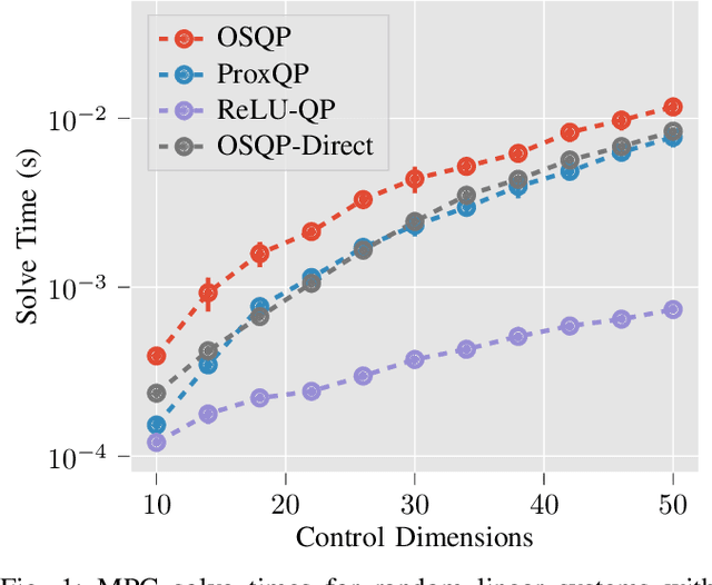 Figure 1 for ReLU-QP: A GPU-Accelerated Quadratic Programming Solver for Model-Predictive Control