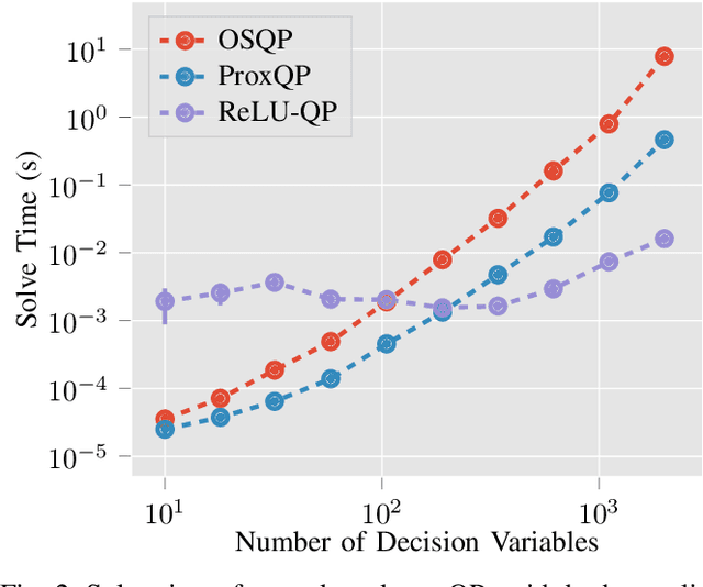 Figure 2 for ReLU-QP: A GPU-Accelerated Quadratic Programming Solver for Model-Predictive Control