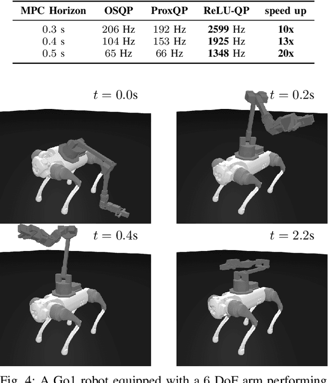 Figure 4 for ReLU-QP: A GPU-Accelerated Quadratic Programming Solver for Model-Predictive Control