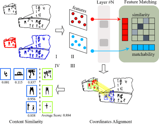Figure 3 for OBD-Finder: Explainable Coarse-to-Fine Text-Centric Oracle Bone Duplicates Discovery