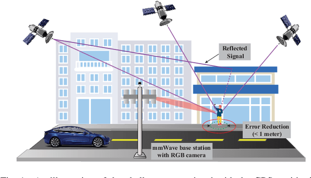 Figure 1 for Pixel-Level GPS Localization and Denoising using Computer Vision and 6G Communication Beams