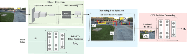 Figure 3 for Pixel-Level GPS Localization and Denoising using Computer Vision and 6G Communication Beams