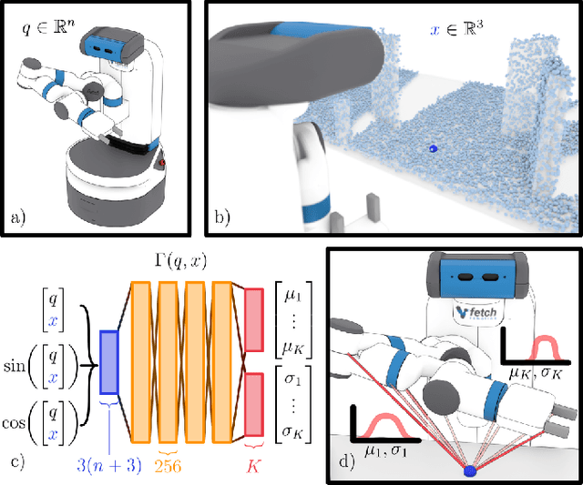 Figure 2 for Stochastic Implicit Neural Signed Distance Functions for Safe Motion Planning under Sensing Uncertainty