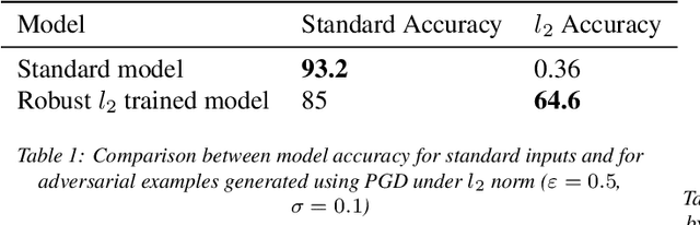 Figure 2 for Interpretable Computer Vision Models through Adversarial Training: Unveiling the Robustness-Interpretability Connection