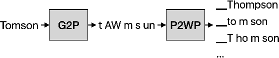 Figure 1 for Personalization of CTC-based End-to-End Speech Recognition Using Pronunciation-Driven Subword Tokenization