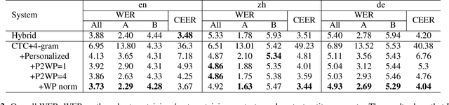 Figure 3 for Personalization of CTC-based End-to-End Speech Recognition Using Pronunciation-Driven Subword Tokenization