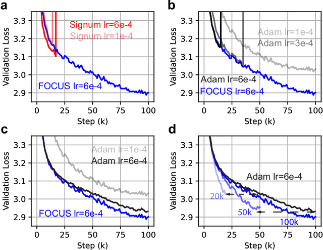 Figure 3 for FOCUS: First Order Concentrated Updating Scheme