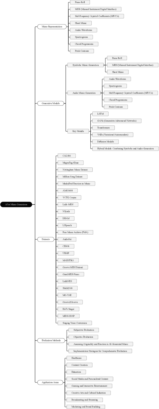Figure 1 for Applications and Advances of Artificial Intelligence in Music Generation:A Review
