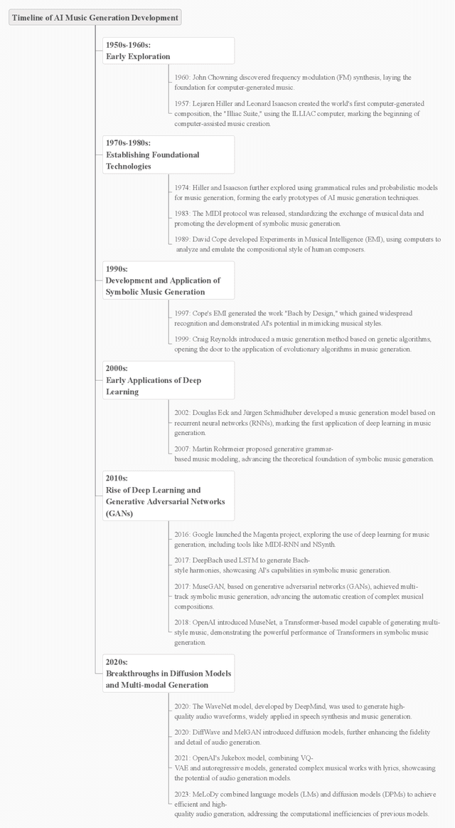 Figure 3 for Applications and Advances of Artificial Intelligence in Music Generation:A Review
