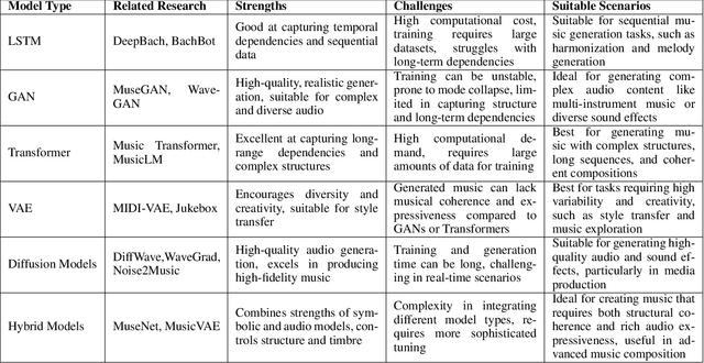 Figure 2 for Applications and Advances of Artificial Intelligence in Music Generation:A Review