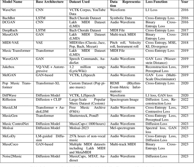 Figure 4 for Applications and Advances of Artificial Intelligence in Music Generation:A Review