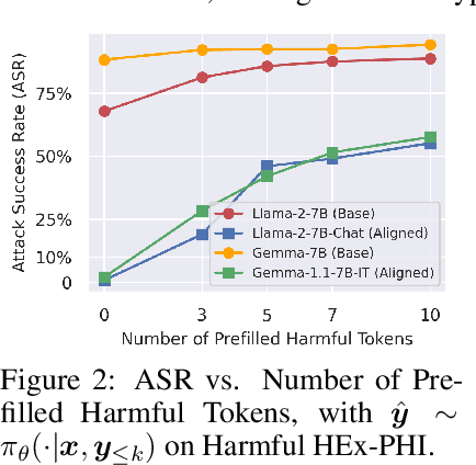 Figure 3 for Safety Alignment Should Be Made More Than Just a Few Tokens Deep