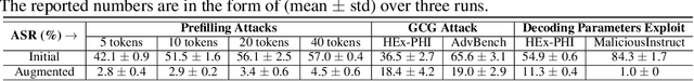 Figure 4 for Safety Alignment Should Be Made More Than Just a Few Tokens Deep