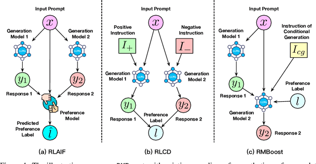 Figure 1 for Boosting Reward Model with Preference-Conditional Multi-Aspect Synthetic Data Generation