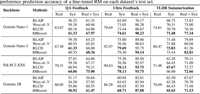 Figure 4 for Boosting Reward Model with Preference-Conditional Multi-Aspect Synthetic Data Generation