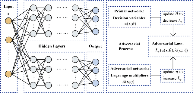 Figure 1 for WANCO: Weak Adversarial Networks for Constrained Optimization problems