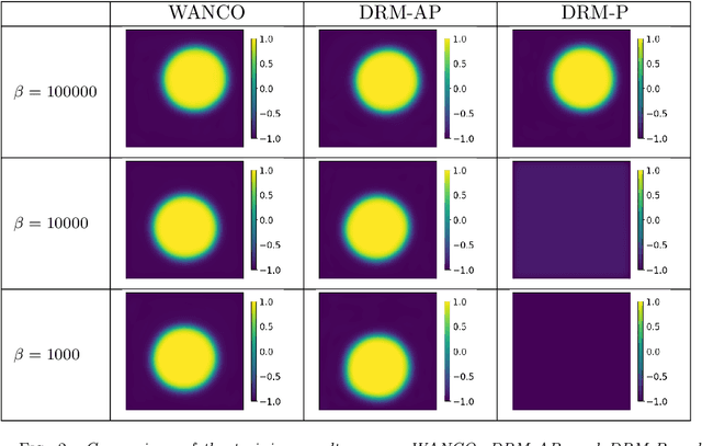 Figure 2 for WANCO: Weak Adversarial Networks for Constrained Optimization problems