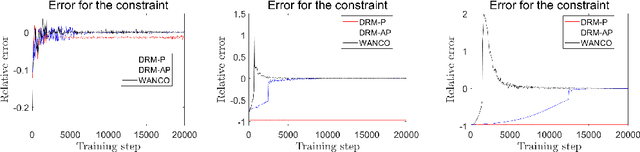 Figure 3 for WANCO: Weak Adversarial Networks for Constrained Optimization problems