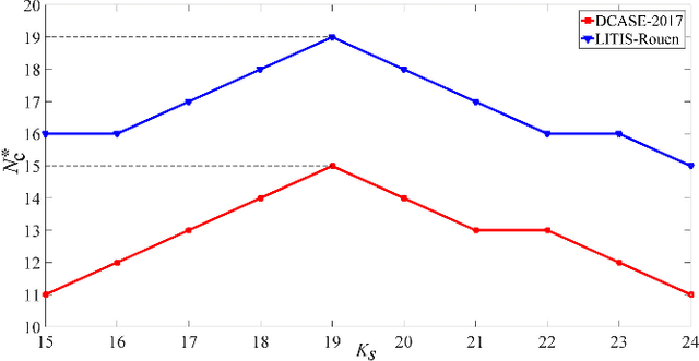 Figure 4 for Acoustic Scene Clustering Using Joint Optimization of Deep Embedding Learning and Clustering Iteration