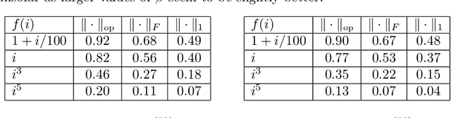 Figure 2 for Randomly Pivoted Partial Cholesky: Random How?