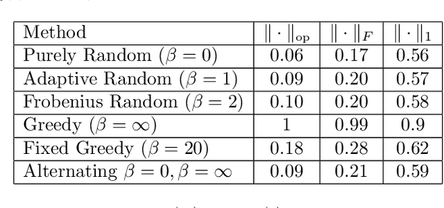 Figure 1 for Randomly Pivoted Partial Cholesky: Random How?