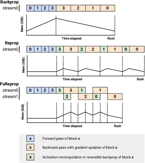 Figure 3 for PaReprop: Fast Parallelized Reversible Backpropagation