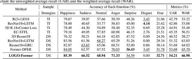 Figure 2 for LOGO-Former: Local-Global Spatio-Temporal Transformer for Dynamic Facial Expression Recognition