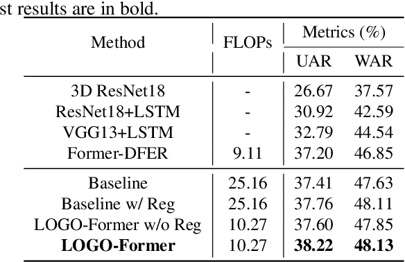 Figure 4 for LOGO-Former: Local-Global Spatio-Temporal Transformer for Dynamic Facial Expression Recognition