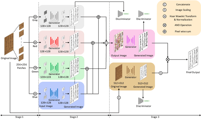 Figure 3 for Efficient GANs for Document Image Binarization Based on DWT and Normalization