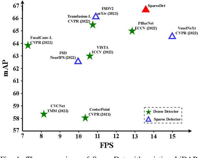 Figure 1 for SparseDet: A Simple and Effective Framework for Fully Sparse LiDAR-based 3D Object Detection