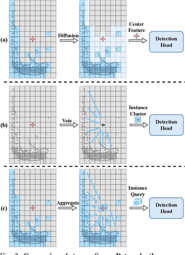 Figure 2 for SparseDet: A Simple and Effective Framework for Fully Sparse LiDAR-based 3D Object Detection