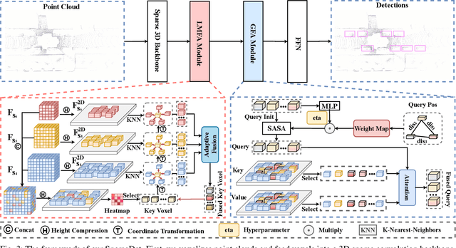 Figure 3 for SparseDet: A Simple and Effective Framework for Fully Sparse LiDAR-based 3D Object Detection