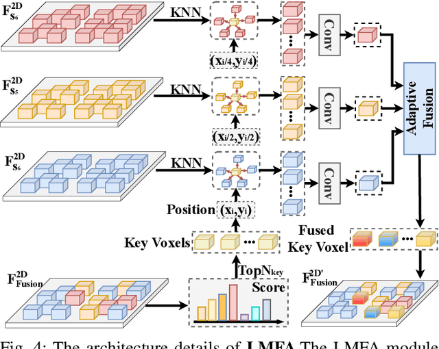 Figure 4 for SparseDet: A Simple and Effective Framework for Fully Sparse LiDAR-based 3D Object Detection