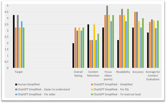 Figure 4 for Text and Audio Simplification: Human vs. ChatGPT